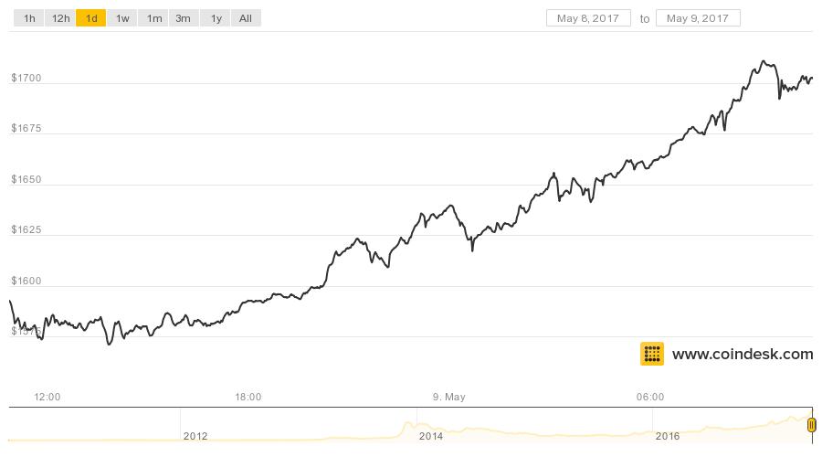 Bitcoin Price Tops $1,700 to Set New All-Time High