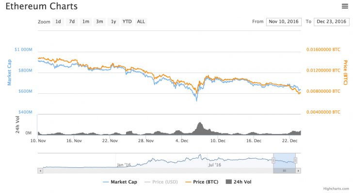 Classic and the DAO: What Drove Ether Prices in 2016