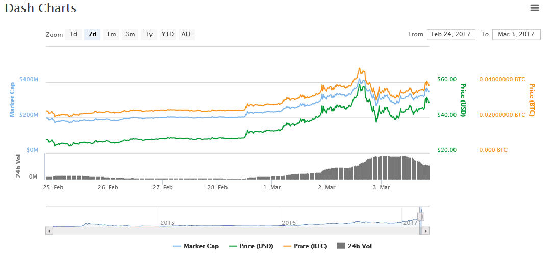 Ether Prices Surge Under Shadow of Bitcoin and Dash