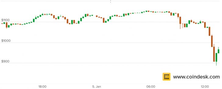 Bitcoin Freefall: Prices Drop Nearly $200 in 1 Hour