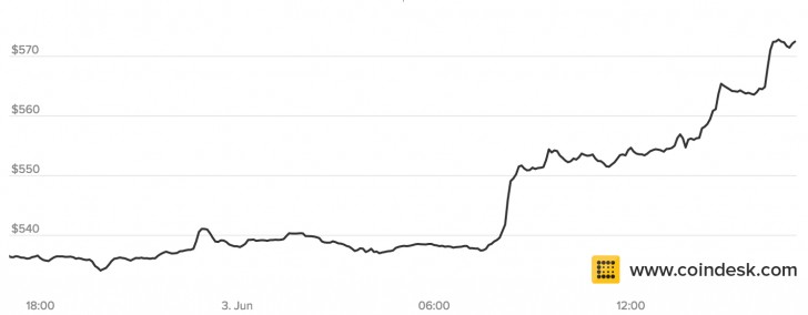 Bitcoin Price Passes $570 for First Time Since August 2014