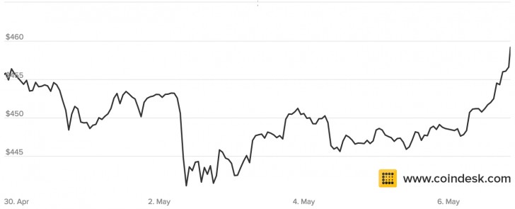 Bitcoin Price Climbs Past $460 After Craig Wright Stumble