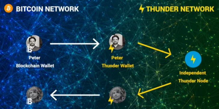 Bitcoin Startup Blockchain Releases Code for 'Thunder' Payment Channels