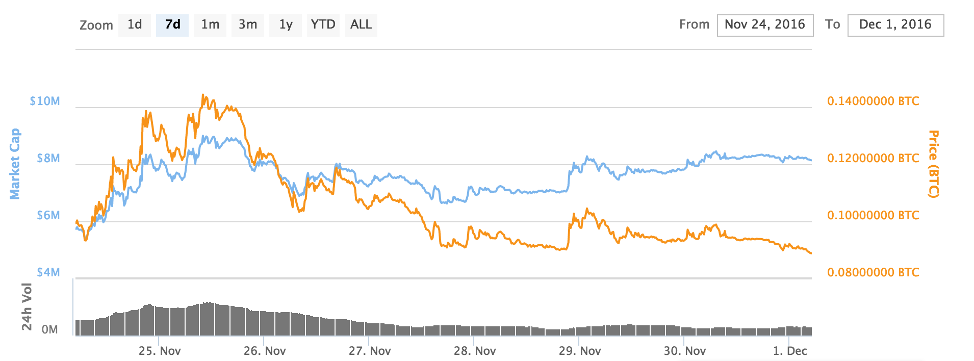 Zcash Prices Are Finally Beginning to Show Some Stability