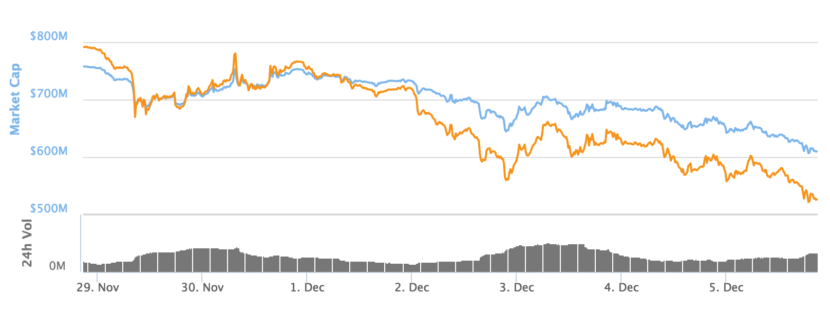Ethereum's Woes Continue as Price Sinks to 9-Month Low
