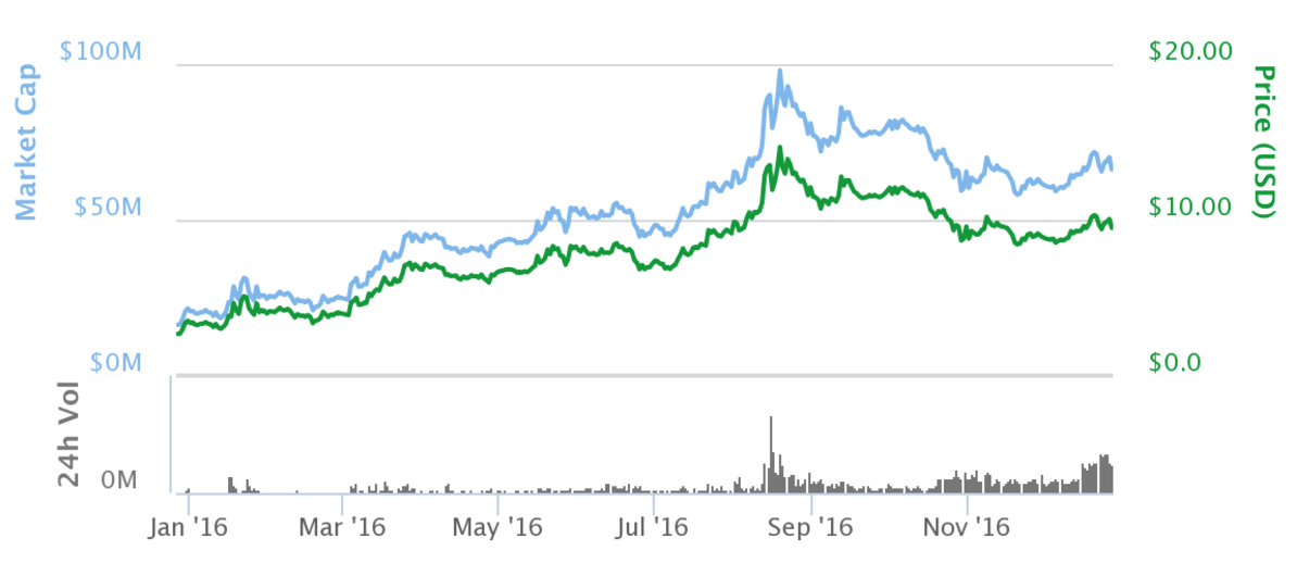 Not Just Bitcoin: The Top 7 Cryptocurrencies All Gained in 2016