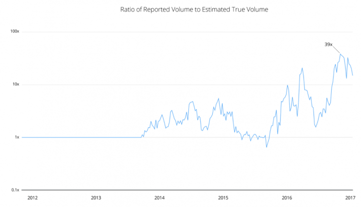 Estimating China's Real Bitcoin Trading Volumes