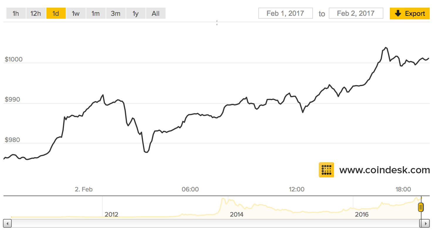 Bitcoin's Price Inches Above $1,000, But Will It Last?