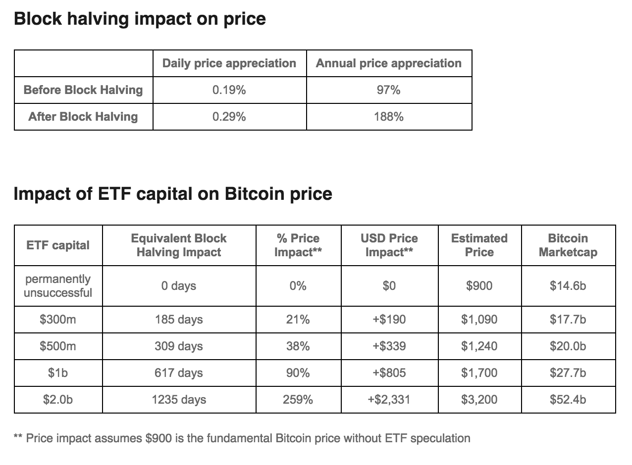 Charts: How an ETF Approval Could Impact Bitcoin's Price