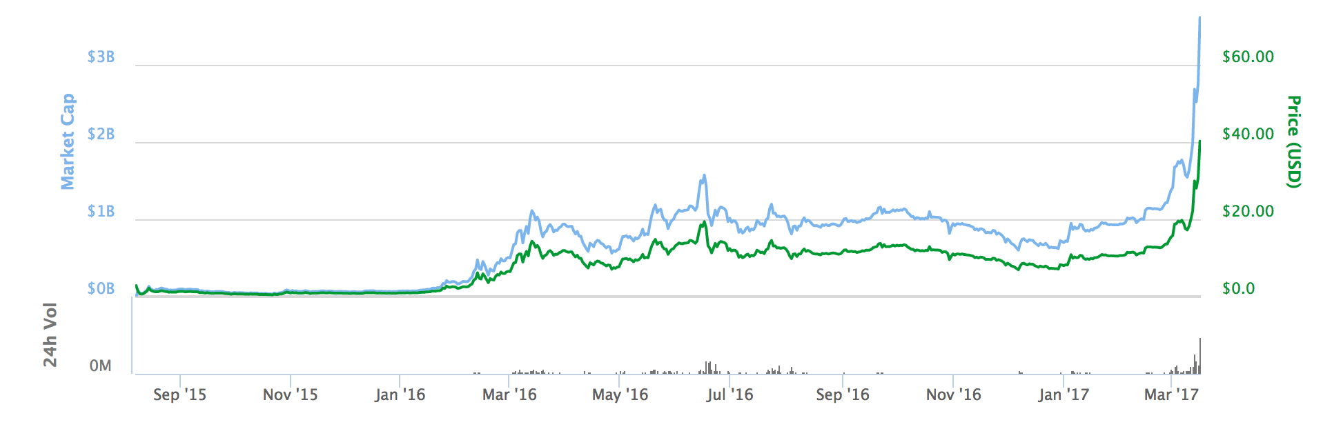 Ether Price Tear Continues With New All-Time High