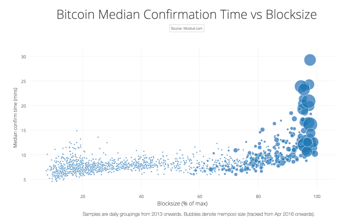 Charts: Determining the Ideal Block Size for Bitcoin