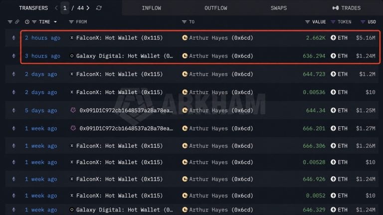 Arthur Hayes Buys $6.39 Million More ETH Despite a $301K Paper Loss: Here’s What He’s Betting on