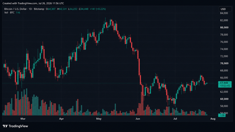 Bitcoin Enters Volatility Trap as Fed Decision, CLARITY Act and Fork Drama Converge