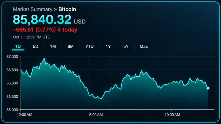 Bitcoin Price Grinds at $86K as Resistance Refuses to Give Way