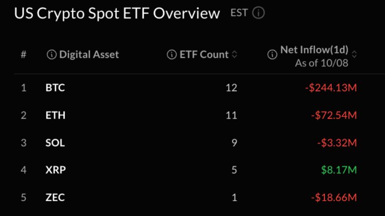 Bitcoin, Ether Prices Hit by ETF Selling as 2-Day Outflows Near $1 Billion