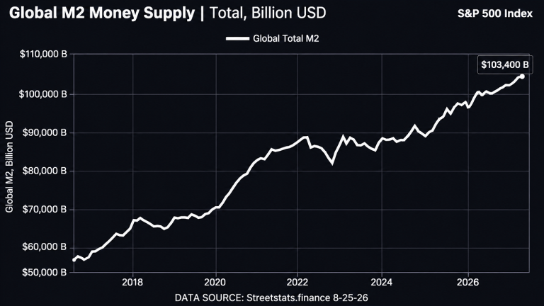 Bitcoin Price Left Behind? Record Global M2 Could Put BTC on a Launchpad
