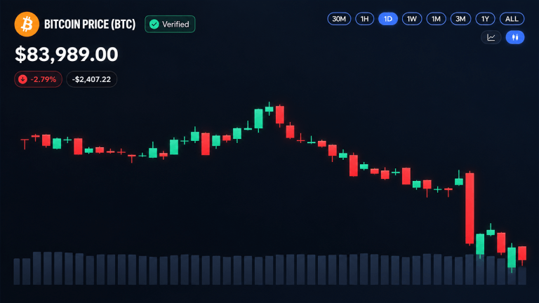 Bitcoin Price Plunges Below $84K as Rally Snaps