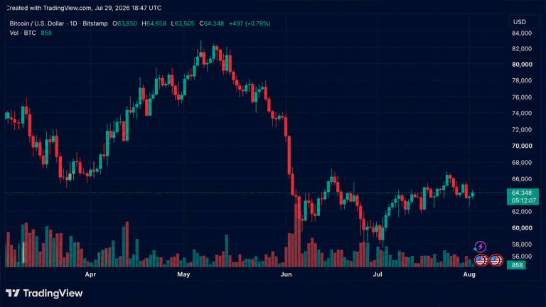 Bitcoin Traders Push Price Back to $64,400 After Fed Decision Eases Market Jitters