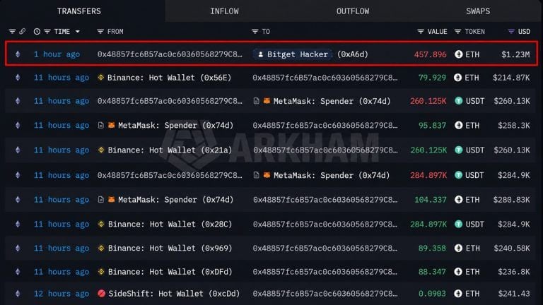Bitget Saga: Hacker Just Refueled on Binance as Withdrawals Reopen Monday