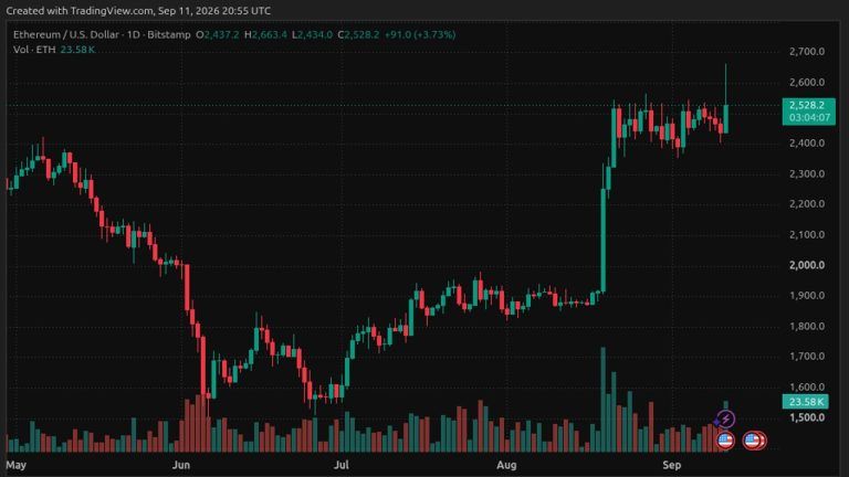 ETH Price Surges Past $2,600 as CPI Data Triggers Squeeze