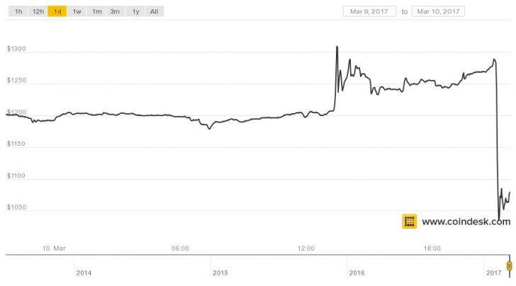 Bitcoin Prices Plunge After SEC's ETF Refusal