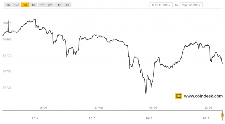 Bitcoin's Price Slides After Surpassing $1,800