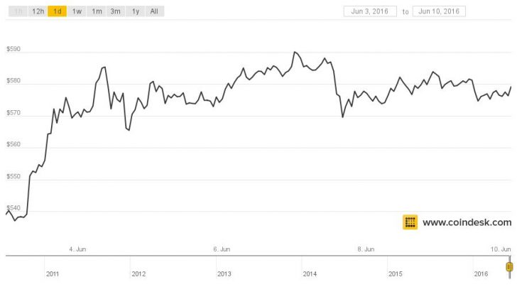 Is Bitcoin's Price Performance Drawing Mainstream Traders?