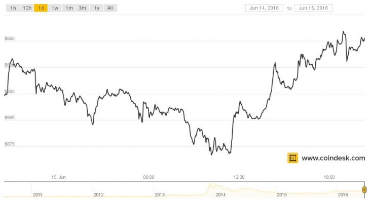 After Two-Year High, Will Bitcoin's Price Rise or Fall?