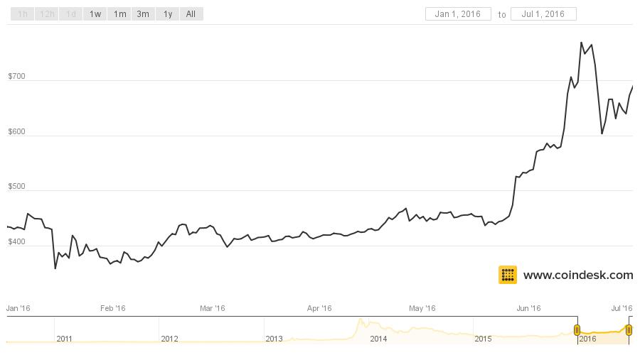 Bitcoin Price Climbs Over 50% in First Half of 2016