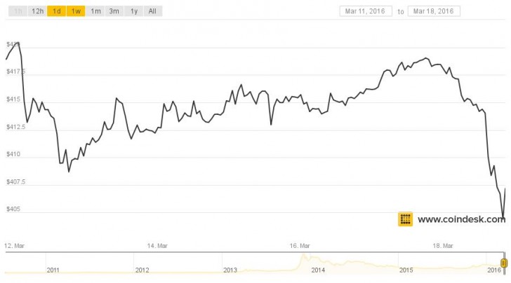 Bitcoin Prices Stable As Volatile Ethereum Draws Trader Interest