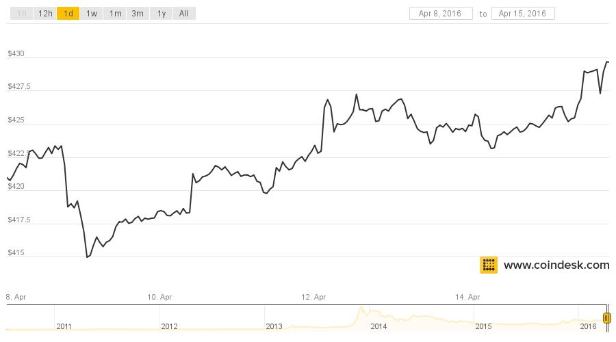 Bitcoin Stability Chart