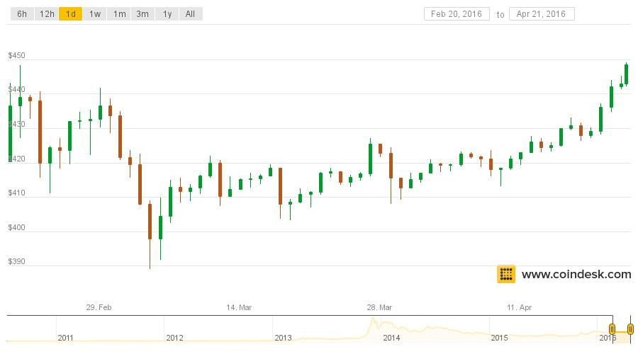 Bitcoin Price Passes $448 to Hit Two-Month High