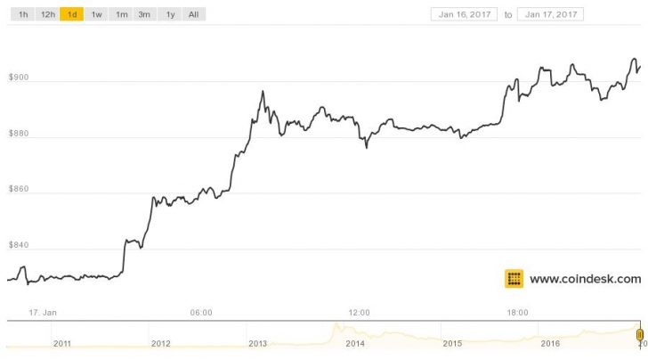 Bitcoin's Price Breaks Out of Range to Reach $900