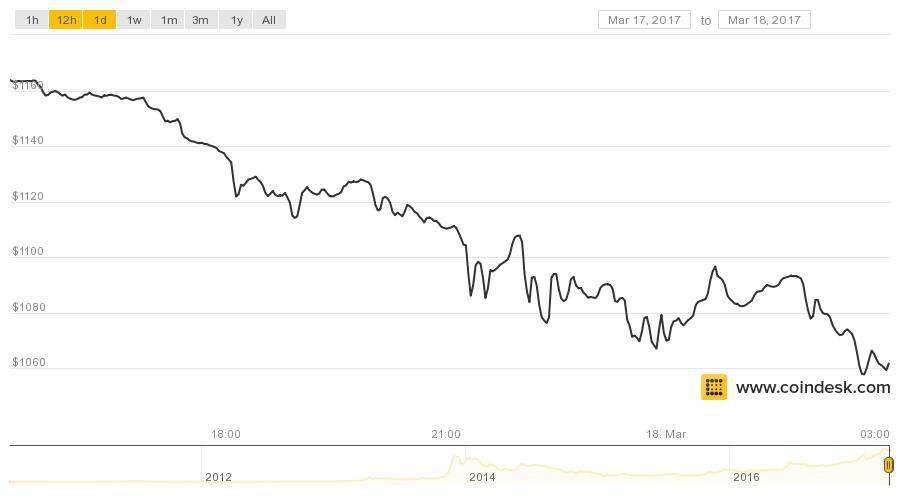 Bitcoin Sinks $100 As Price Nears $1,000