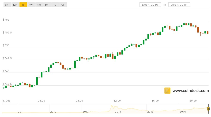 The Bitcoin Price Keeps Breaching $750