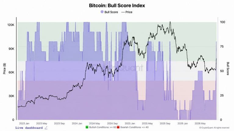 Cryptoquant’s Bitcoin’s Bull Score Jumps to 80, but $83,000 Is the Real Test