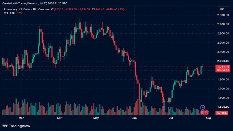 ETH Bears Lose $113M as Ethereum Climbs Above $1,980 and Eyes $2,000 Breakout
