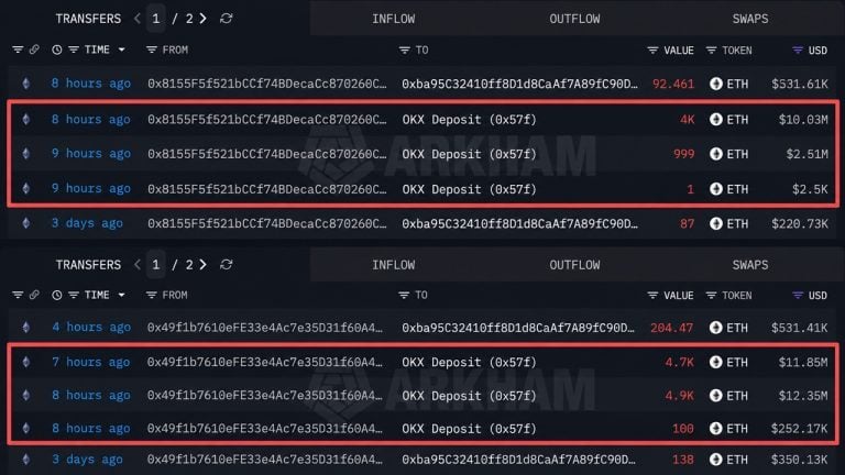 Ethereum Whale From 2021 Moves $37M Worth of ETH to OKX at a Loss
