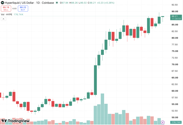 HYPE Price Hits Record $89.67 as UBS, Jane Street Hold HYPE ETFs