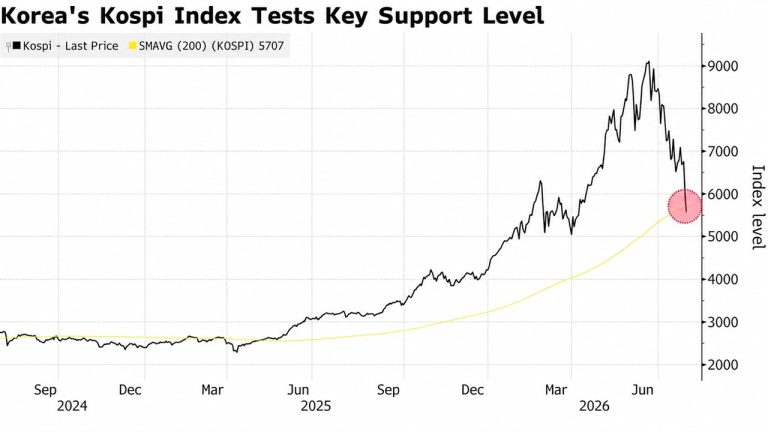 Kospi Falls Below 5,600 in Record Back-to-Back Circuit Breaker as Bitcoin Rises Above $64,000