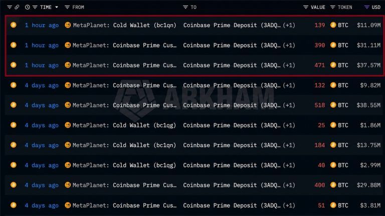 Metaplanet Moves 1,000 BTC Into Coinbase Prime Custody