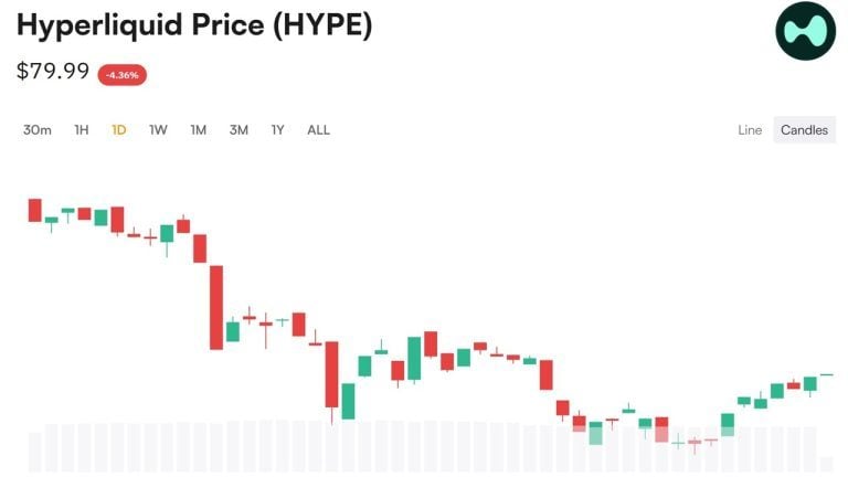 Nasdaq’s Biggest HYPE Holder Just Bought $29M More Tokens at a Loss
