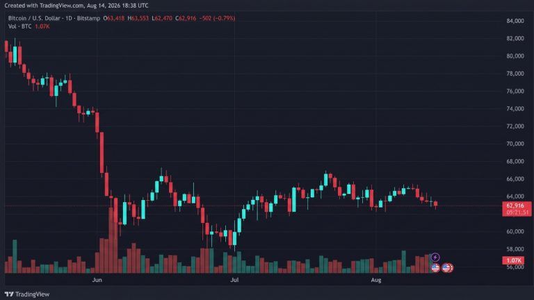 Bitcoin Slides to $62,470 as Sellers Test the $63K Floor Again