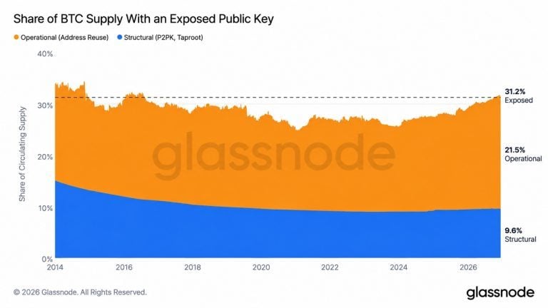 Glassnode: Over $500B in Bitcoin Is Sitting Behind Keys Anyone Can Read