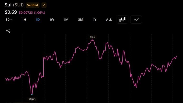 SUI Faces $15 Million in Daily Unlocks as BEAT Leads This Week’s $81 Million Token Release Wave