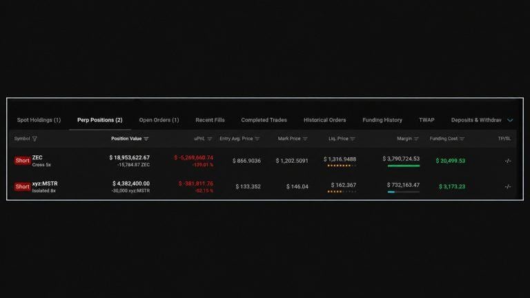 Trader Wins 26 Bets in a Row; Zcash and Strategy Shorts Are Bleeding