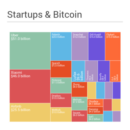 Market cap of #startups and #bitcoin -#infographic