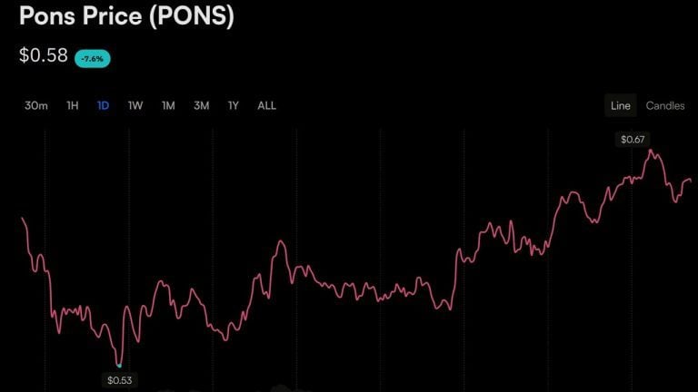 Up 1,384%: DRW’s Cumberland Is Buying Robinhood Chain’s Meme Star PONS