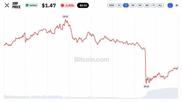 XRP ETFs Logged 12 Straight Weeks of Inflows Then XRP Hit $1.45