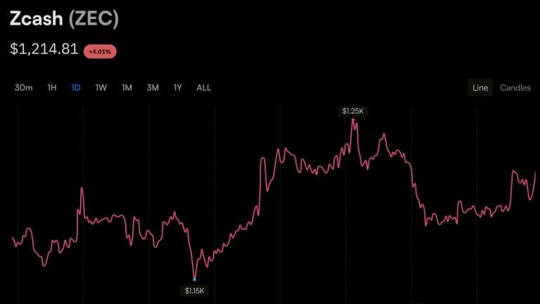 Zcash’s $1,200 Push Sustains, Sending Garrett Jin’s Short $25.7M Underwater